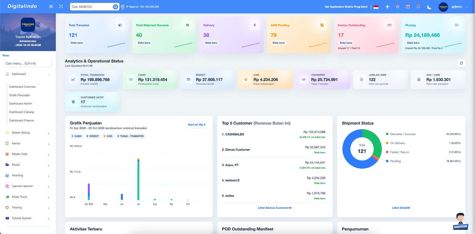 Dashboard Tracks-App: total transaksi, shipment, AWB pending, invoice, dan piutang
